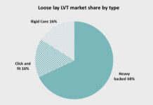 Report: LVT will continue to grow its share of flooring industry but at a slower rate loose-lay-lvt-chart